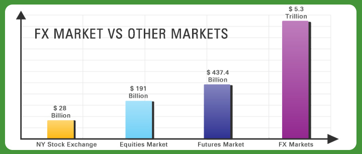 FX market vs other markets