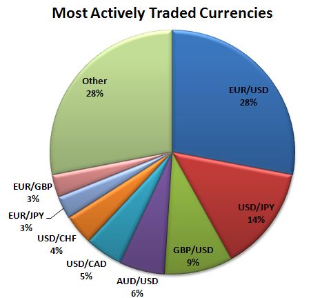 Most actively traded currencies