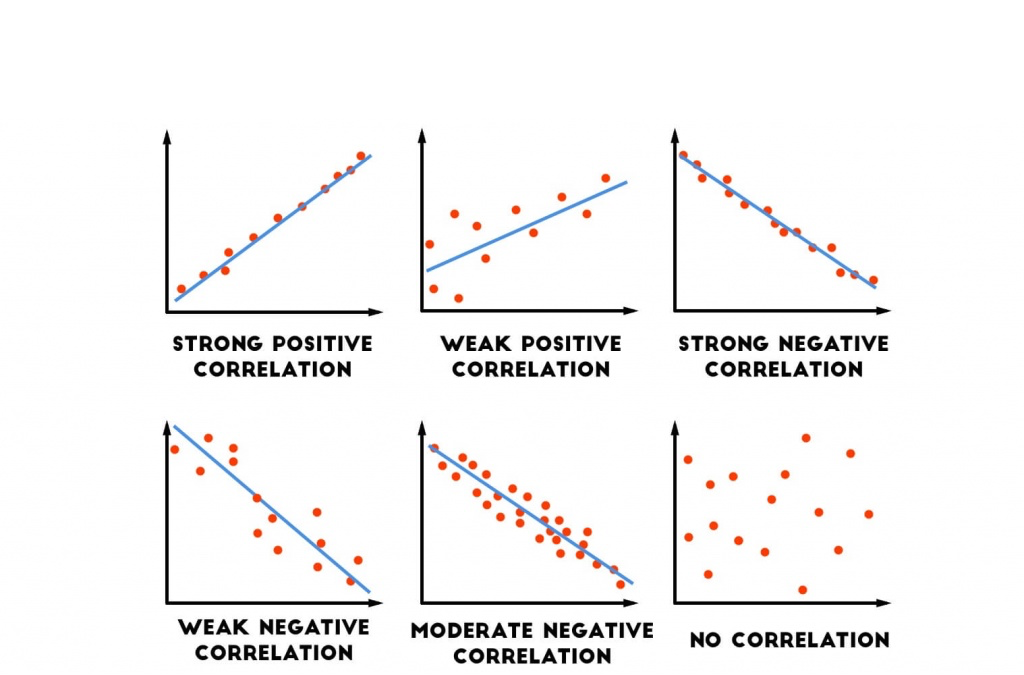 Positive and negative correlations