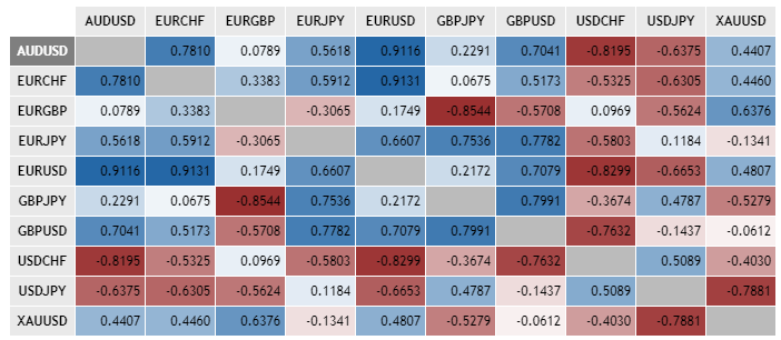 Current correlation coefficients for the most traded currency pairs